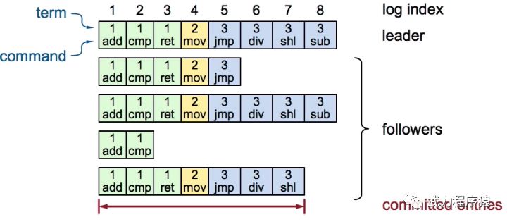 Raft算法的六个关键点（上）