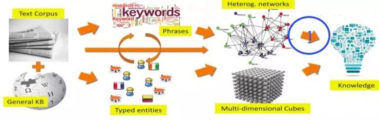 数据挖掘领头人韩家炜教授：如何从无结构文本到有用的知识？