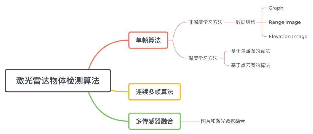 自动驾驶中的激光雷达目标检测