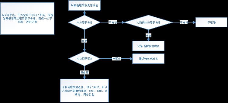 Android终端唯一性获取