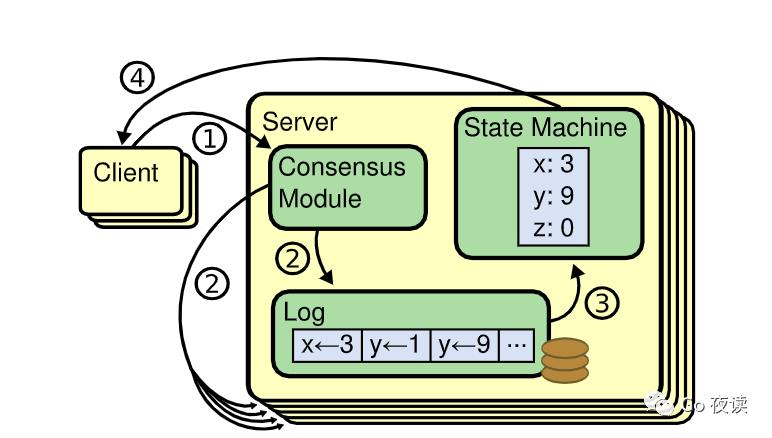 烧脑系列：手撕 hashicorp/raft 算法，超长文