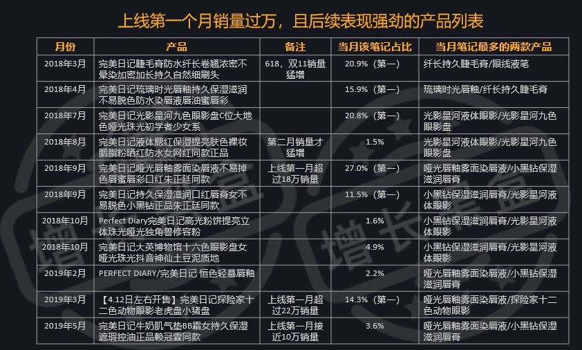 通过数据挖掘，我们研究了完美日记的两大增长策略