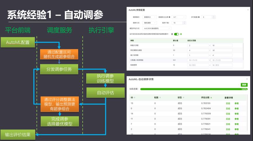 爱奇艺机器学习平台建设实践