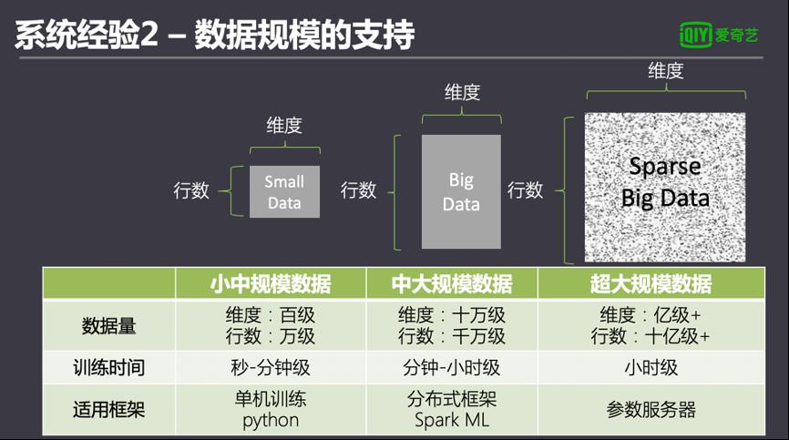 爱奇艺机器学习平台建设实践