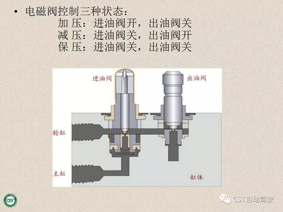 自动驾驶技术之——防抱死制动系统（ABS）与EBD系统（PPT）