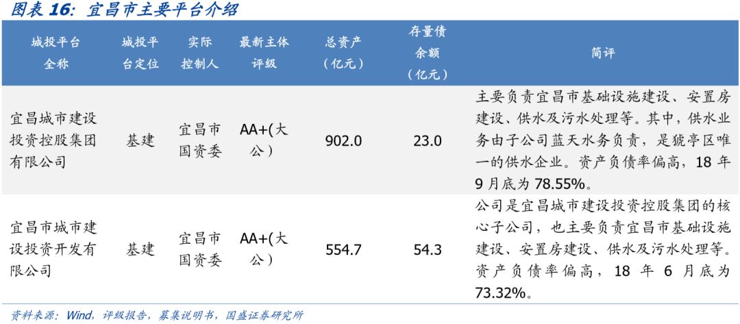 湖北省90个城投平台详尽数据挖掘