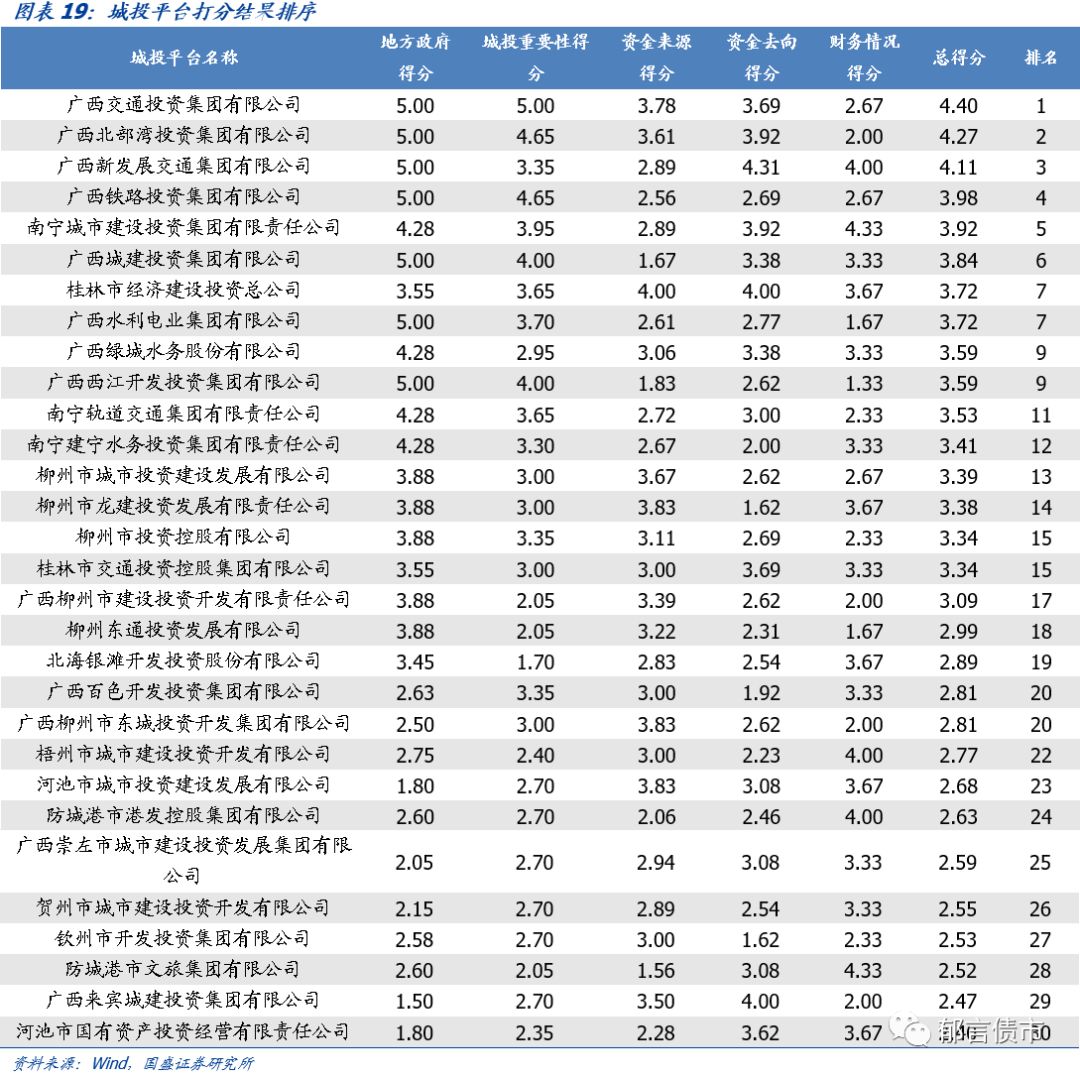 【深度】广西39个城投平台详尽数据挖掘