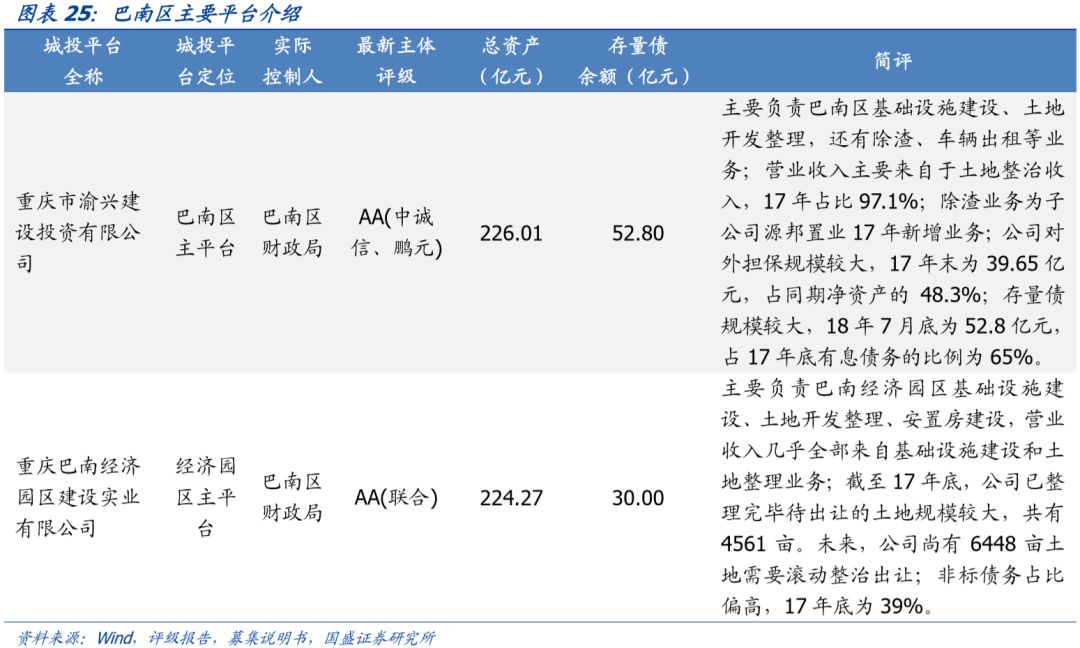 重庆市84个城投平台详尽数据挖掘