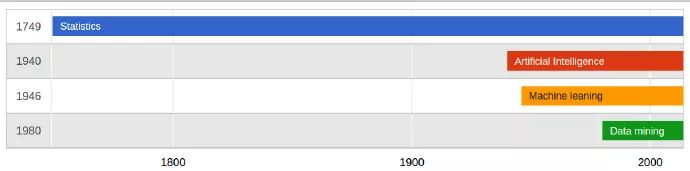 AI、ML、统计学、数据挖掘之间有什么区别？