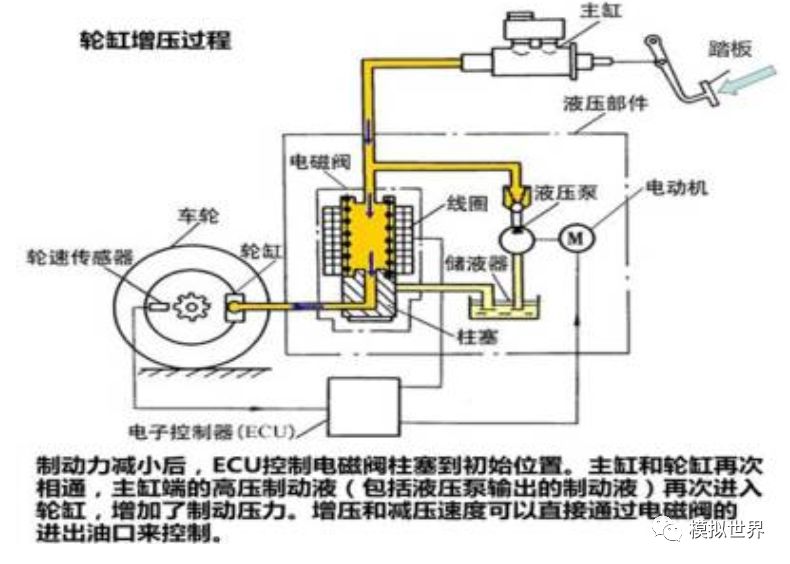 自动驾驶技术之——线控制动