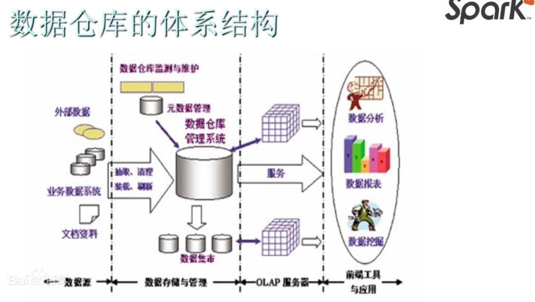 基于 Spark 技术快速构建数仓项目