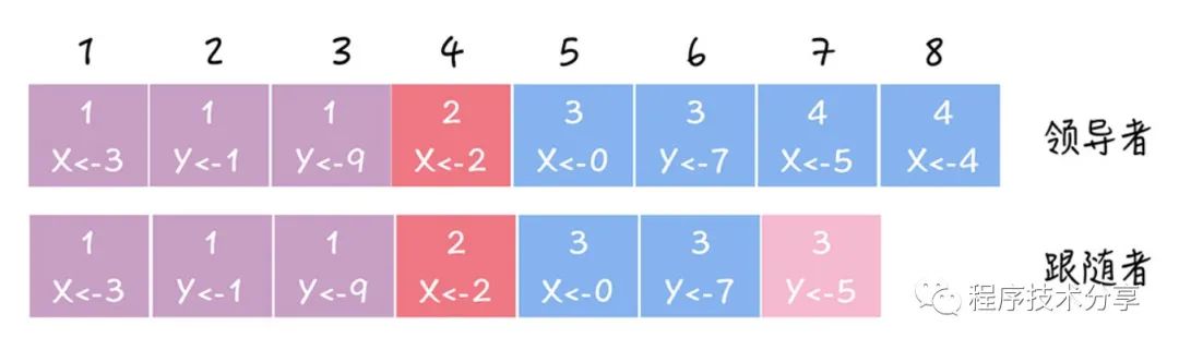 raft算法——日志复制