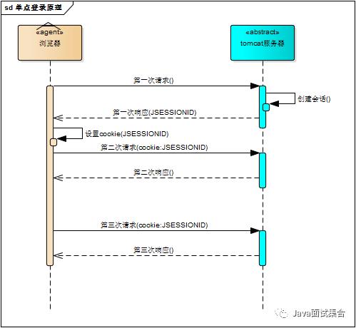 单点登录系统原理以及简单实现思路