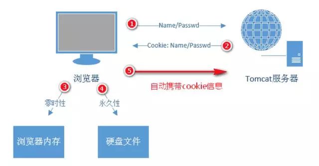 前端分享之cookie的使用及单点登录