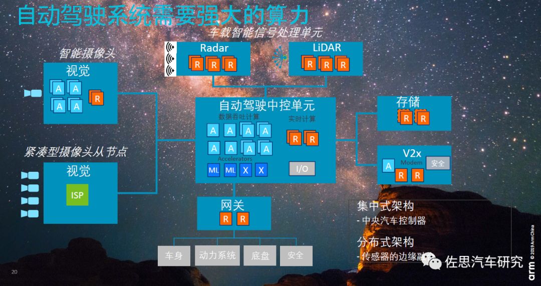 ARM舒杰：如何使自动驾驶解决方案大规模应用