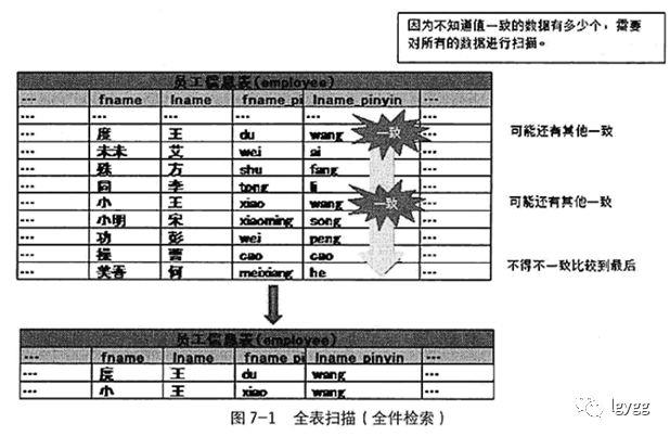 《MySQL高效编程》读书笔记一