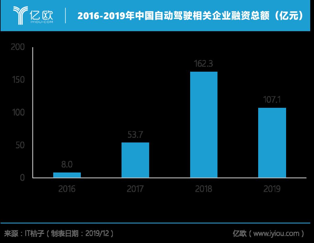 年终盘点丨2019年的自动驾驶：泡沫破裂之后