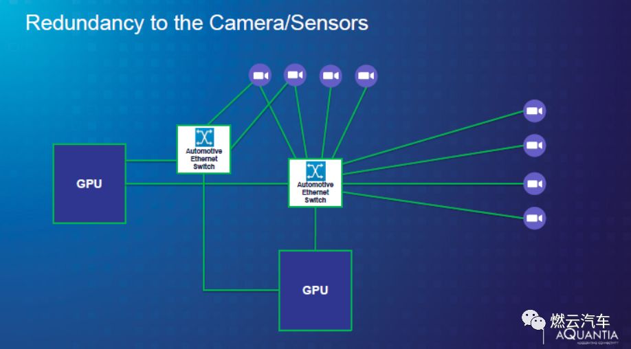 自动驾驶网络联盟NAV:高速以太网必不可少