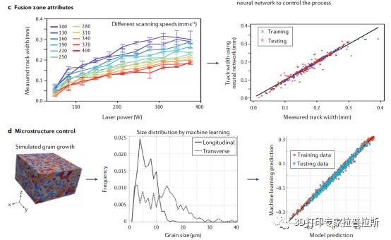 《冶金学、机械模型和机器学习在金属3D打印中应用》