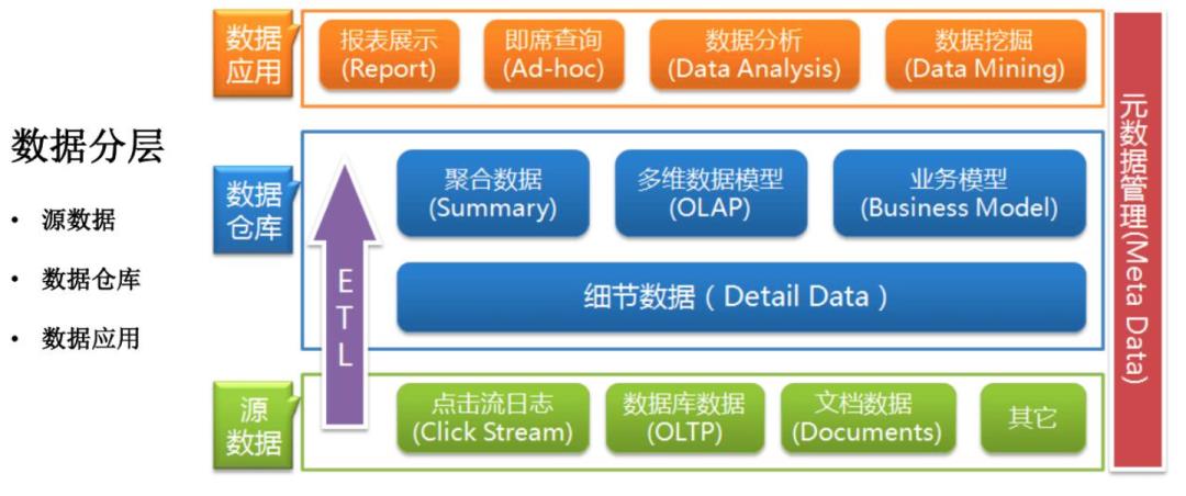 基于 Spark 技术快速构建数仓项目