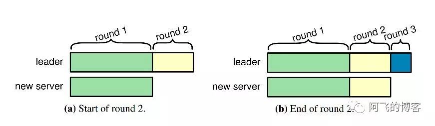 多图：Raft算法原理非常详细的解读