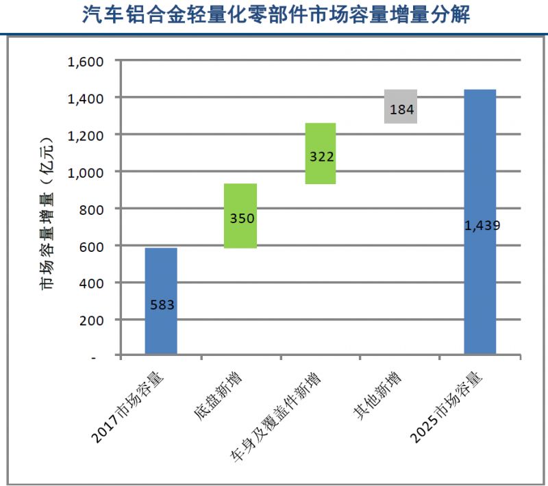 数据分析 | 轻量化带来汽车底盘铝合金应用大幅增长