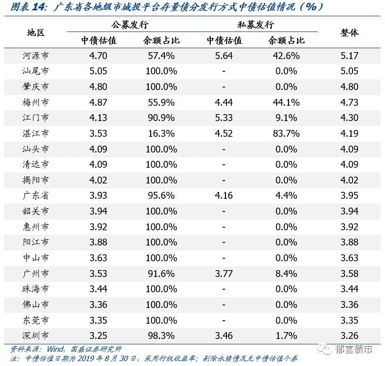 广东省63个城投平台详尽数据挖掘——走遍中国之二十