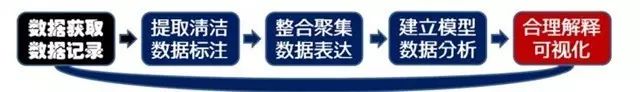 汇总：生活中大数据分析案例以及背后的技术原理