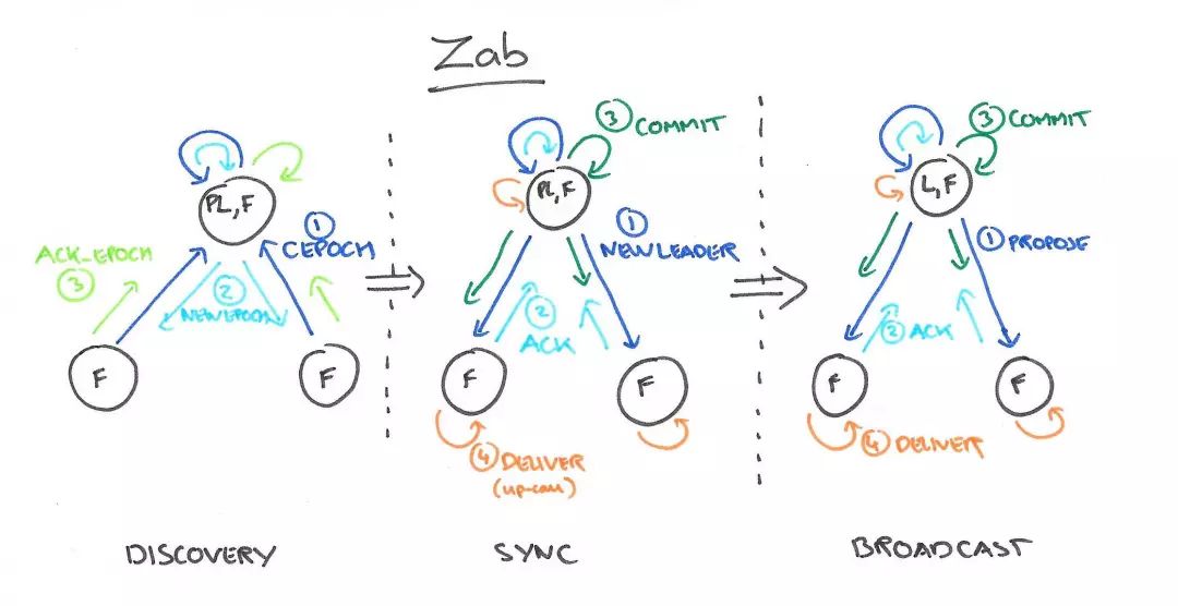 分布式系统理论基础6：Raft、Zab