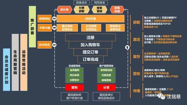 数据分析：三步搭建基础分析框架