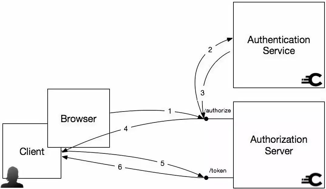 8种至关重要OAuth API授权流与能力