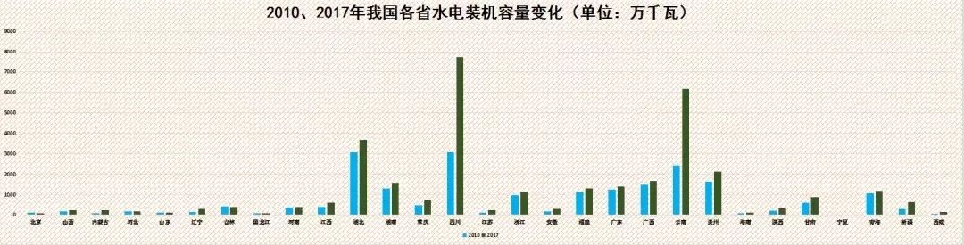 数据分析，水电正逐步成为我国清洁能源发展的主力军