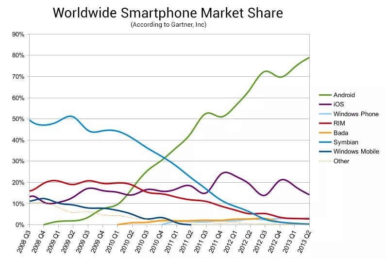 谷歌为什么要对Android的开源严防死守？