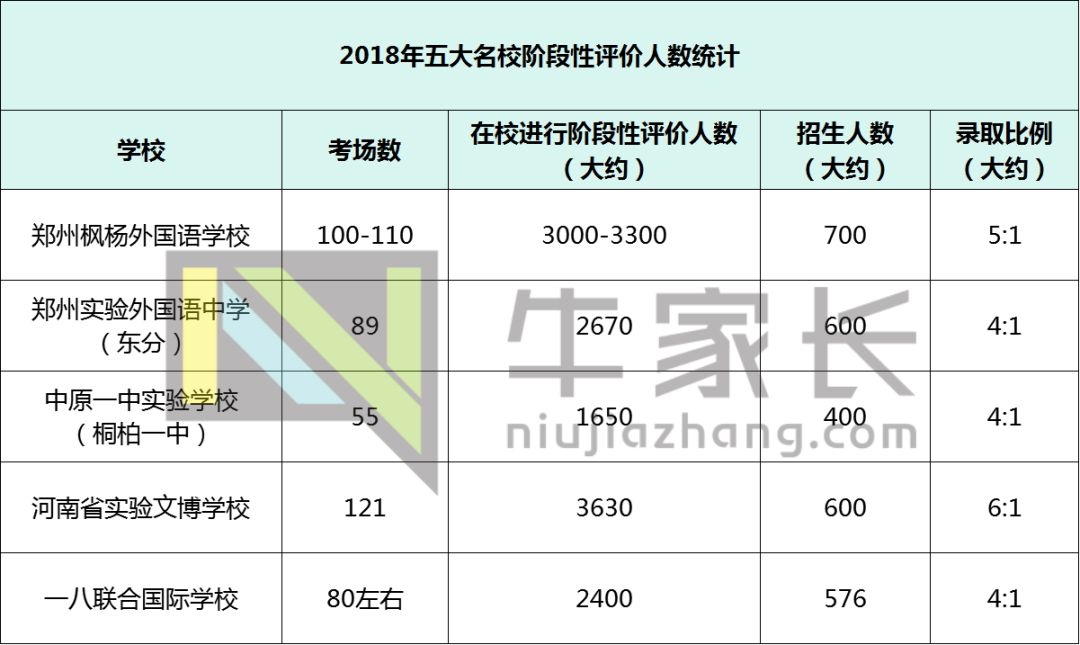 大数据分析郑州民办初中“五大名校”，看完真是压力山大！