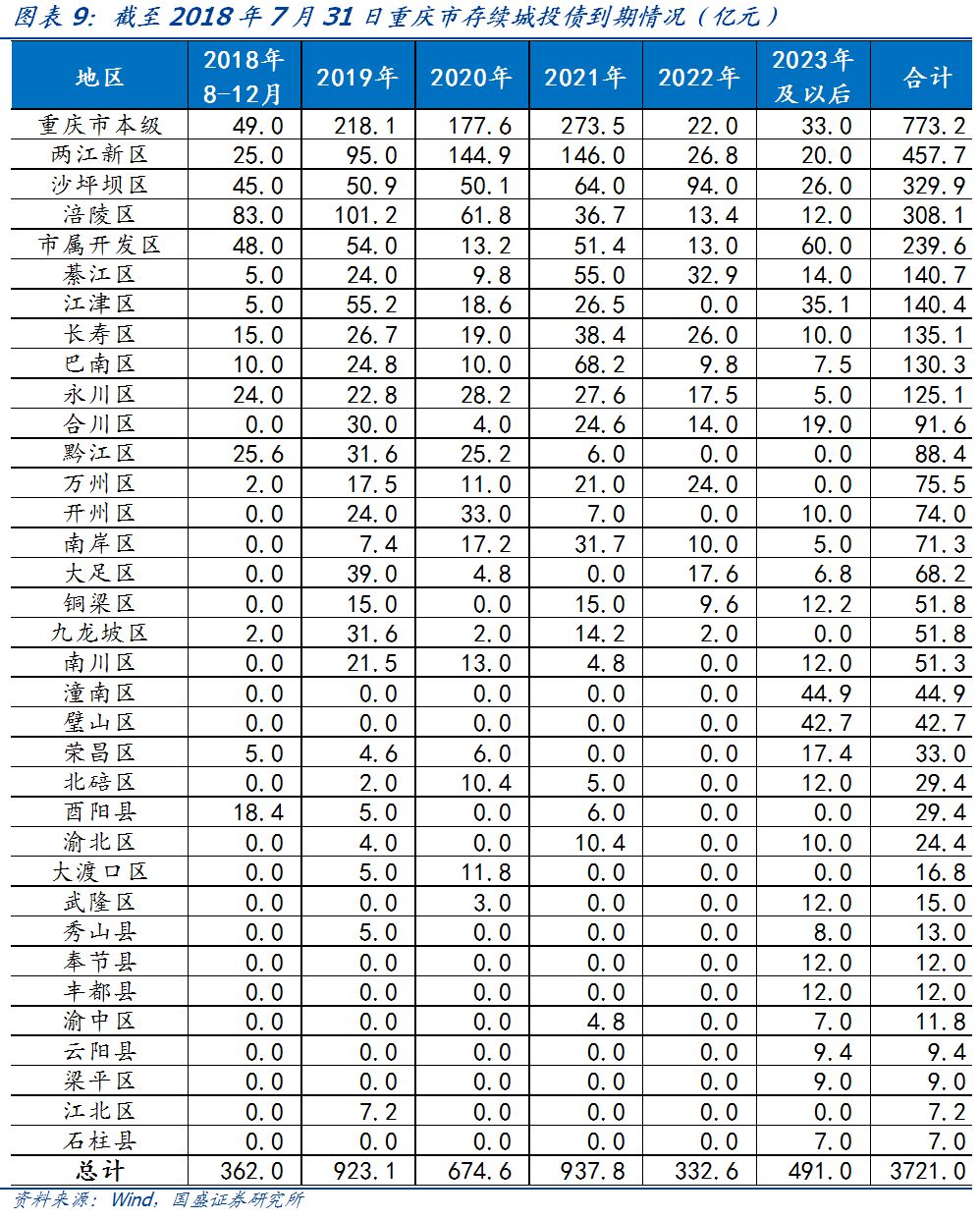 深度 | 重庆市84个城投平台详尽数据挖掘