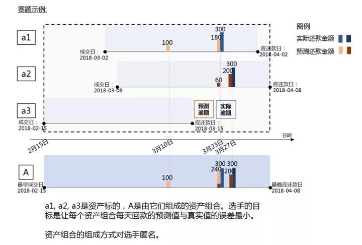 互联网金融领域数据挖掘赛事Top2方案分享