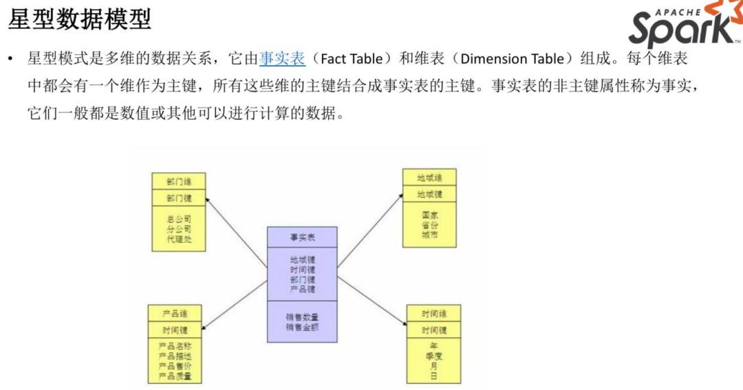 基于 Spark 技术快速构建数仓项目