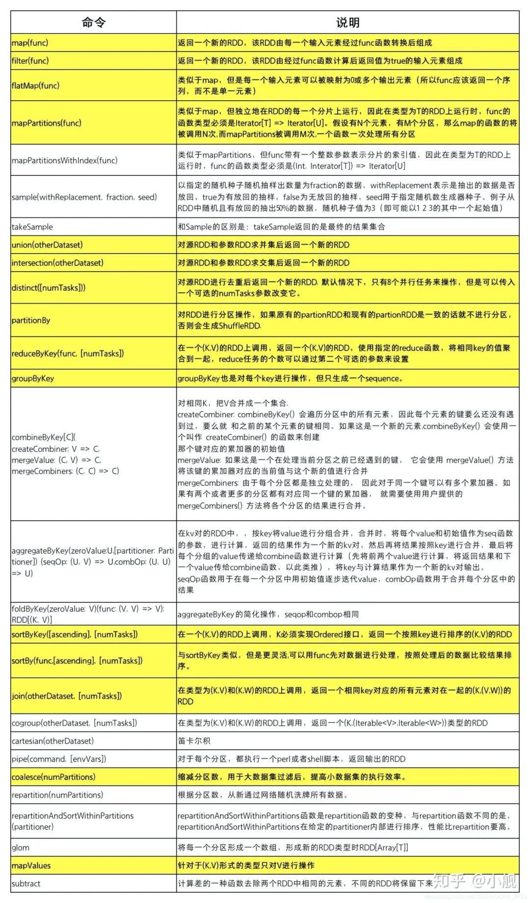 Spark原理与实战(四)-- Spark核心数据抽象RDD