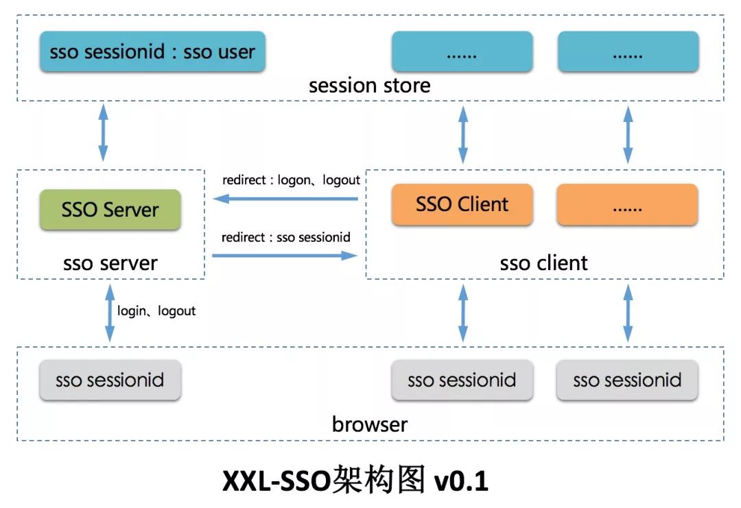 轻量级分布式单点登录框架 XXL-SSO | 软件推介