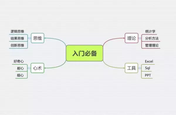 数据分析很难学？你准备好了吗？