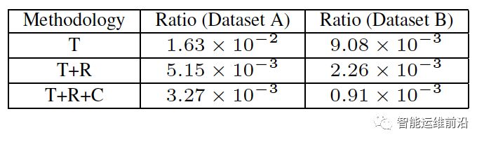 基于数据挖掘的路由器系统日志分析系统——SyslogDigest