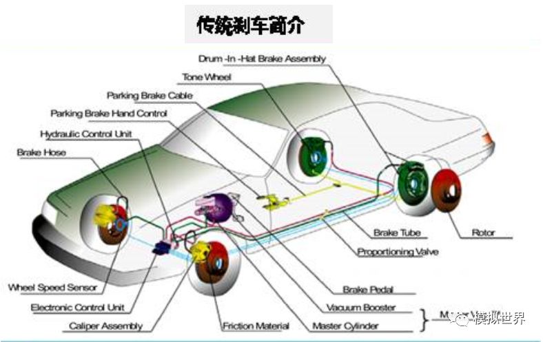 自动驾驶技术之——线控制动