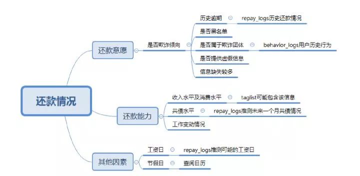 互联网金融领域数据挖掘赛事Top2方案分享