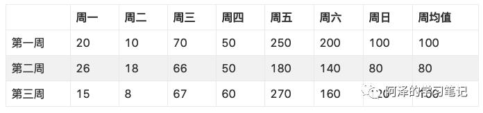 【机器学习基础】时间序列基本概念