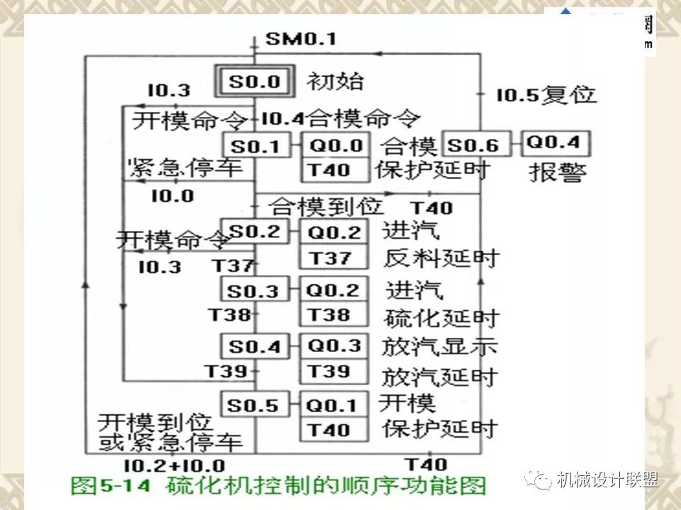 PLC可编程序控制器及应用