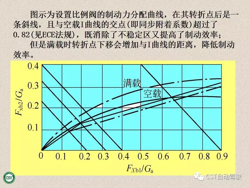 自动驾驶技术之——防抱死制动系统（ABS）与EBD系统（PPT）