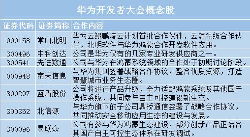 9月7日黄金三分钟|华为开发者大会来了