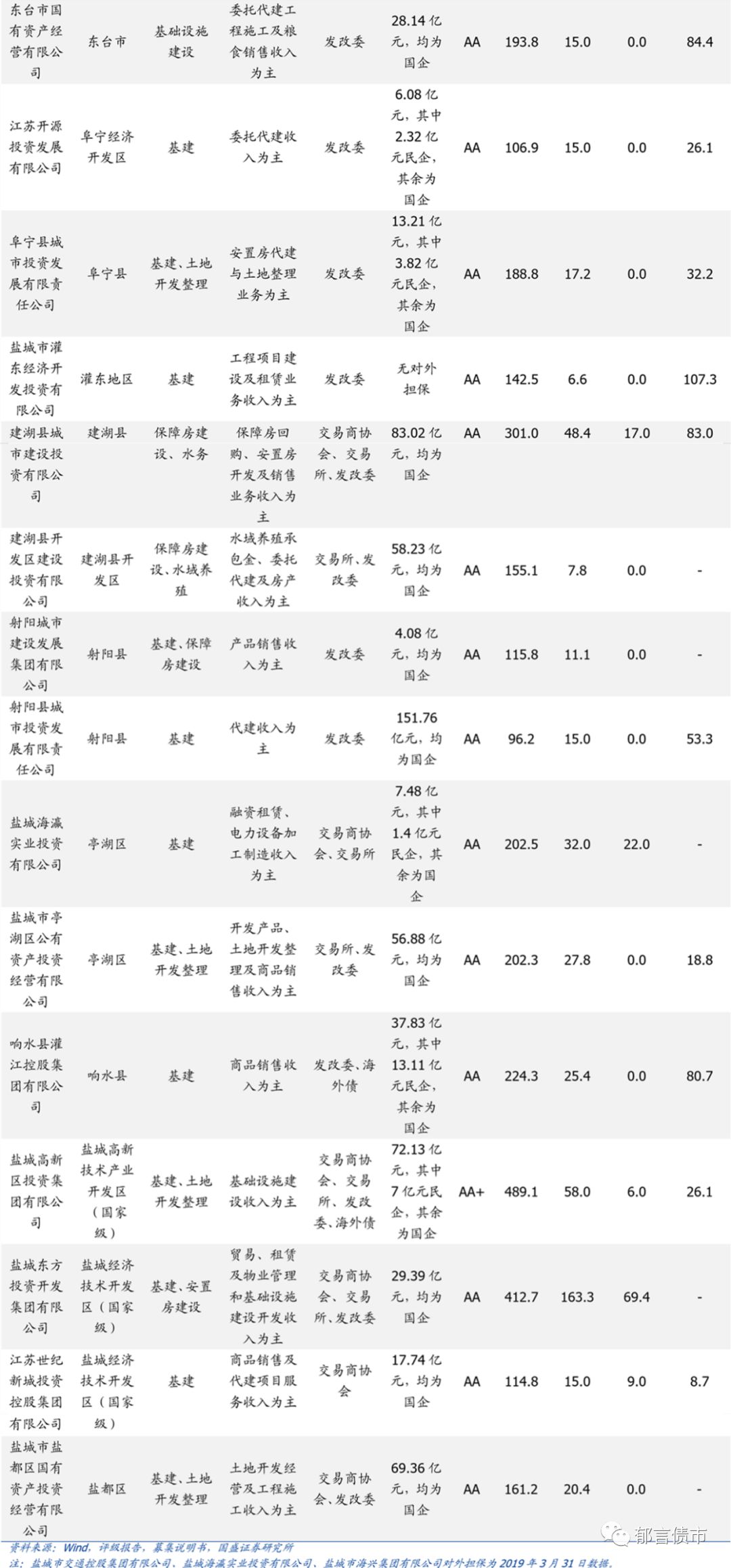 江苏省176个城投平台详尽数据挖掘（2019版）