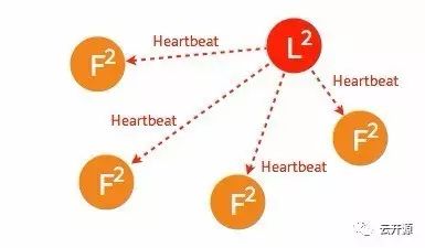 Raft 共识算法