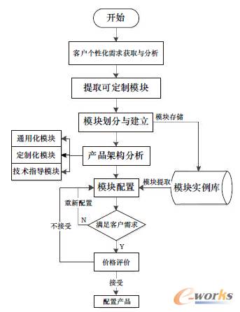 模块化设计之面向家电产品的个性定制